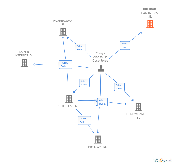 Vinculaciones societarias de BELIEVE PARTNERS SL (EXTINGUIDA)