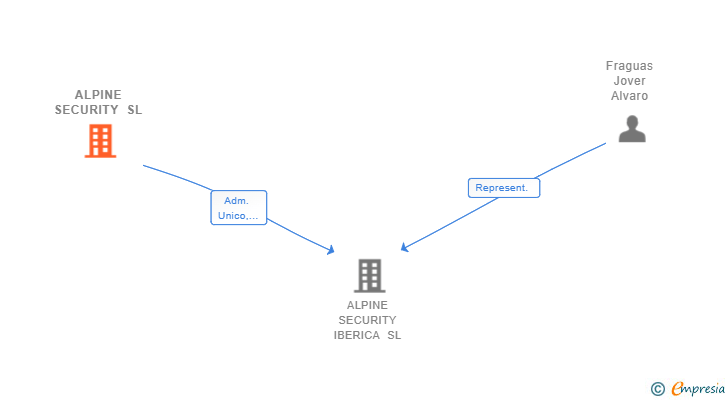 Vinculaciones societarias de ALPINE SECURITY SL