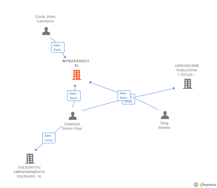 Vinculaciones societarias de MYNAPARROT SL