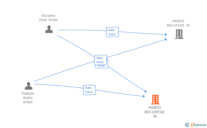 Vinculaciones societarias de PUNTO BELLVITGE SL