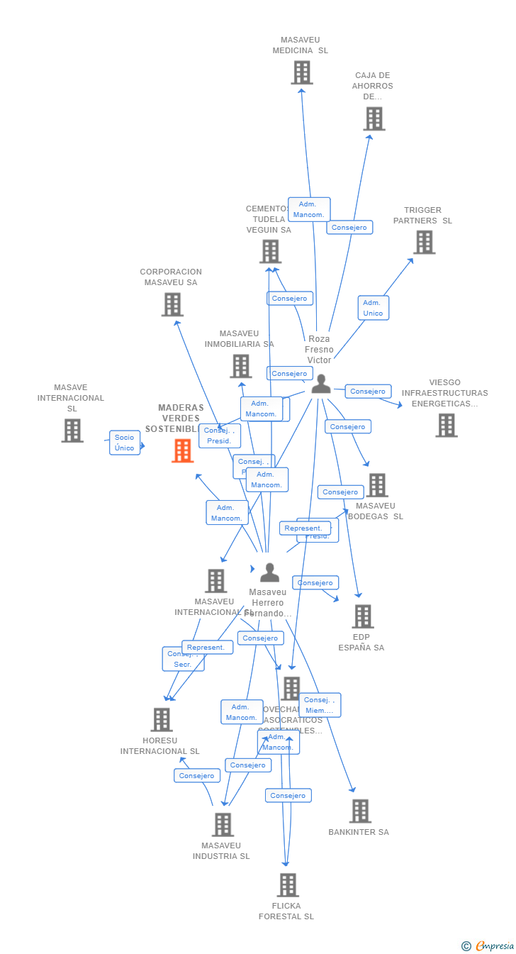 Vinculaciones societarias de MADERAS VERDES SOSTENIBLES SL