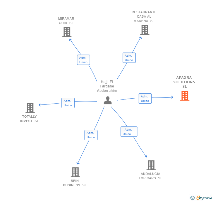 Vinculaciones societarias de APAXRA SOLUTIONS SL