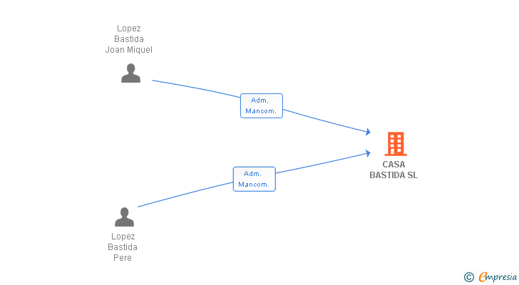 Vinculaciones societarias de CASA BASTIDA SL