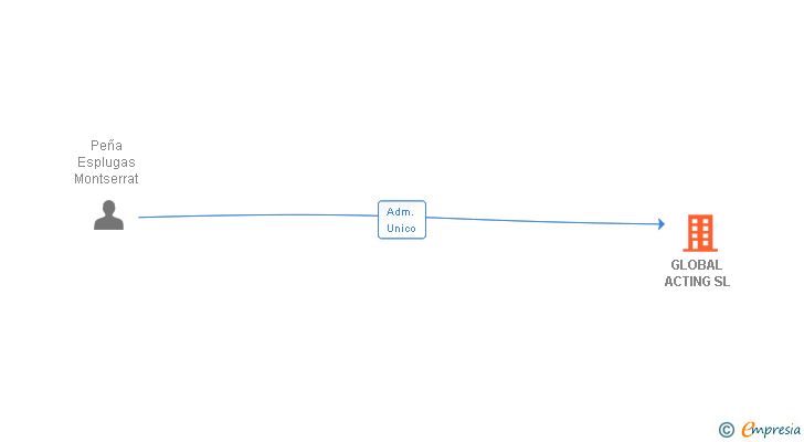 Vinculaciones societarias de GLOBAL ACTING SL