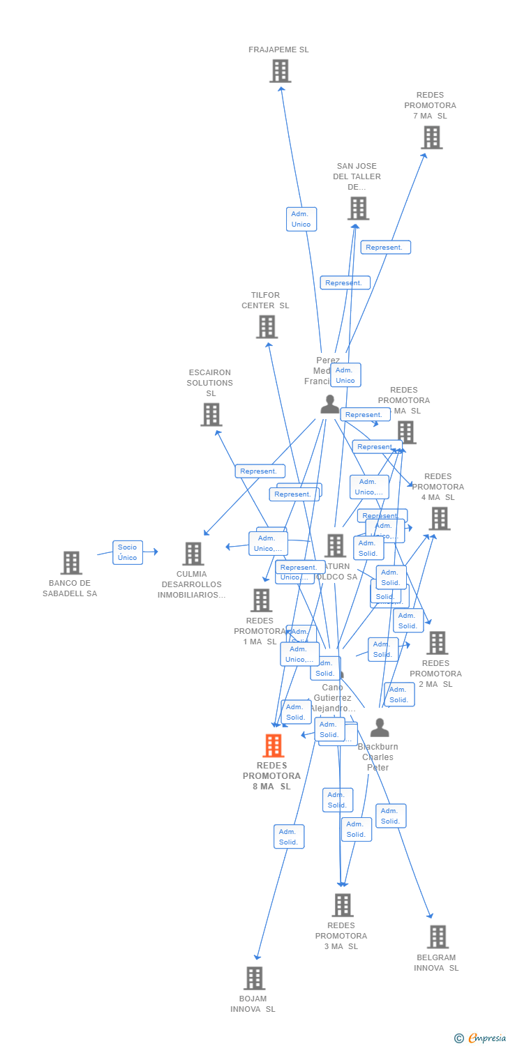 Vinculaciones societarias de REDES PROMOTORA 8 MA SL