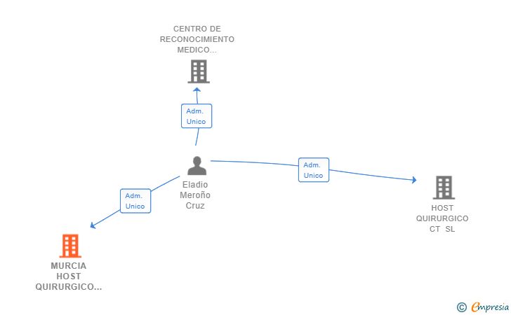 Vinculaciones societarias de MURCIA HOST QUIRURGICO SL