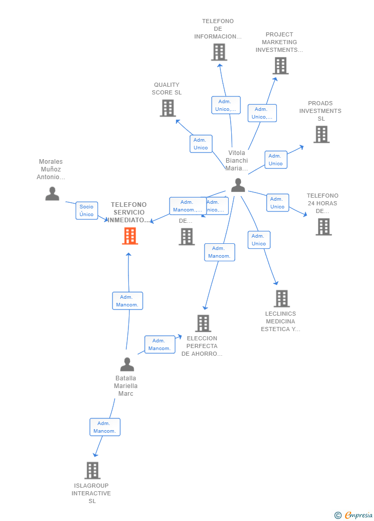 Vinculaciones societarias de TELEFONO SERVICIO INMEDIATO SL