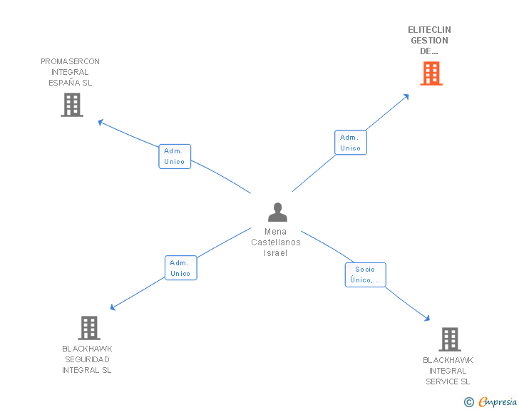 Vinculaciones societarias de ELITECLIN GESTION DE SERVICIOS SL