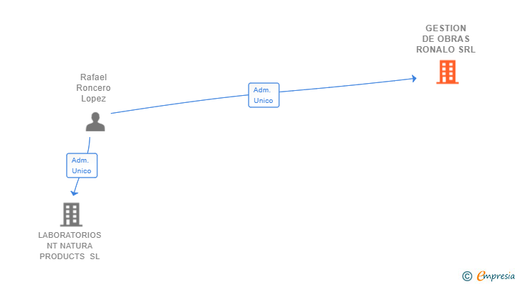 Vinculaciones societarias de GESTION DE OBRAS RONALO SRL