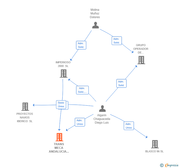 Vinculaciones societarias de TRANS MECA ANDALUCIA SL