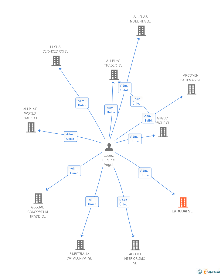 Vinculaciones societarias de ALLPLAS ECOESTRUCTURAS SL