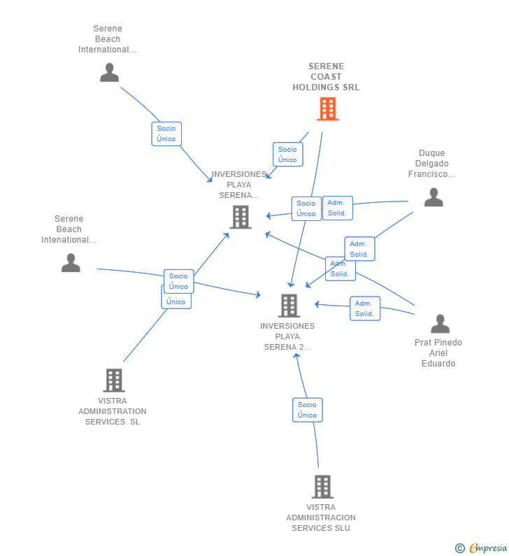 Vinculaciones societarias de SERENE COAST HOLDINGS SRL