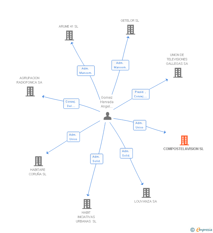 Vinculaciones societarias de COMPOSTELAVISION SL