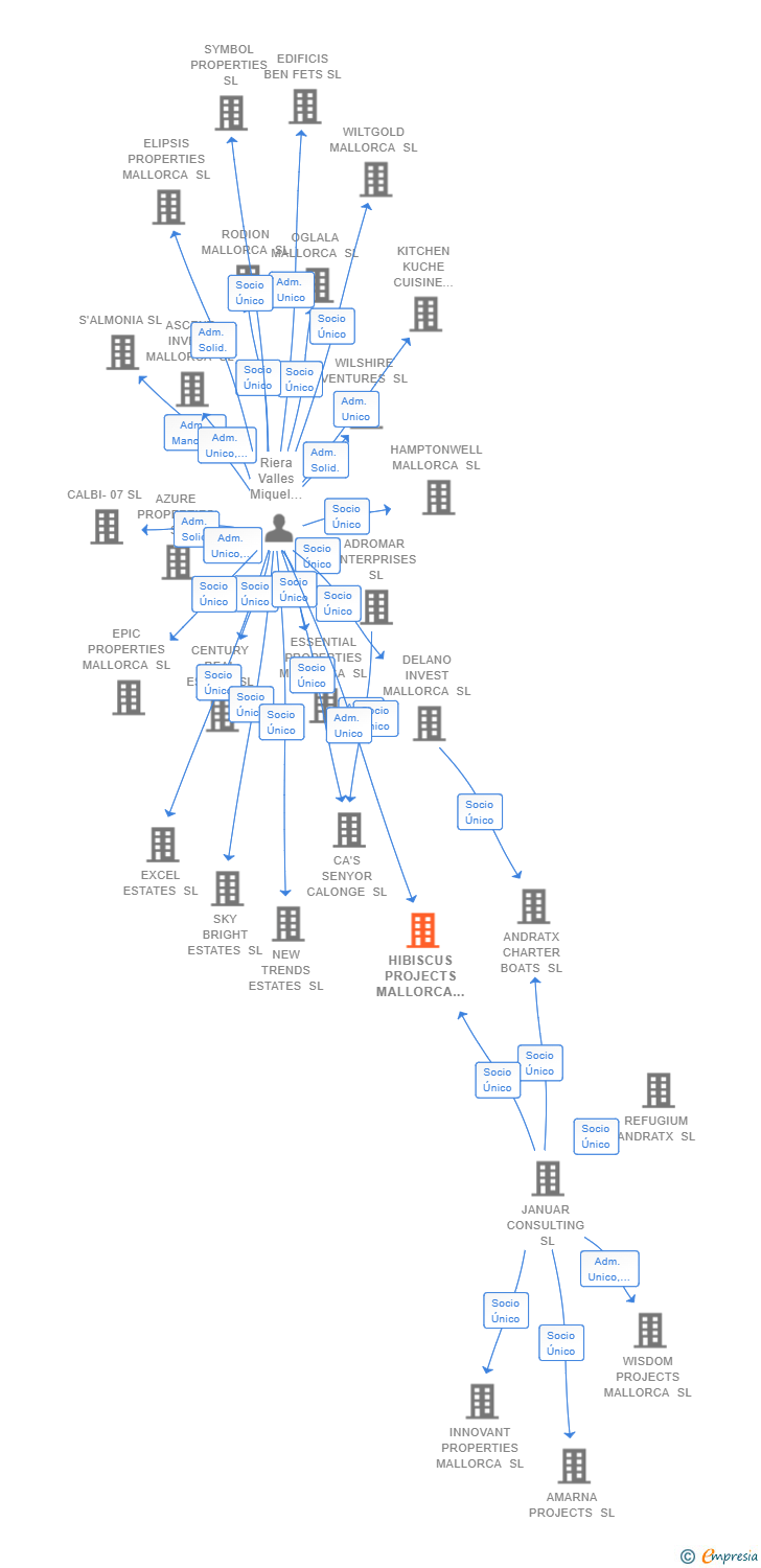Vinculaciones societarias de HIBISCUS PROJECTS MALLORCA SL