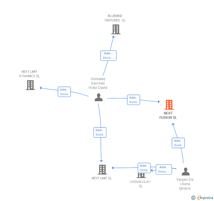 Vinculaciones societarias de NEXT FUSION SL
