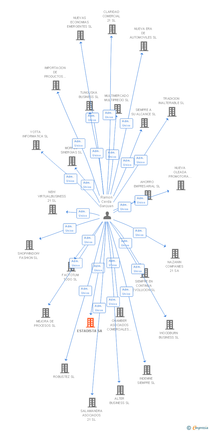 Vinculaciones societarias de ESTADISTA SA