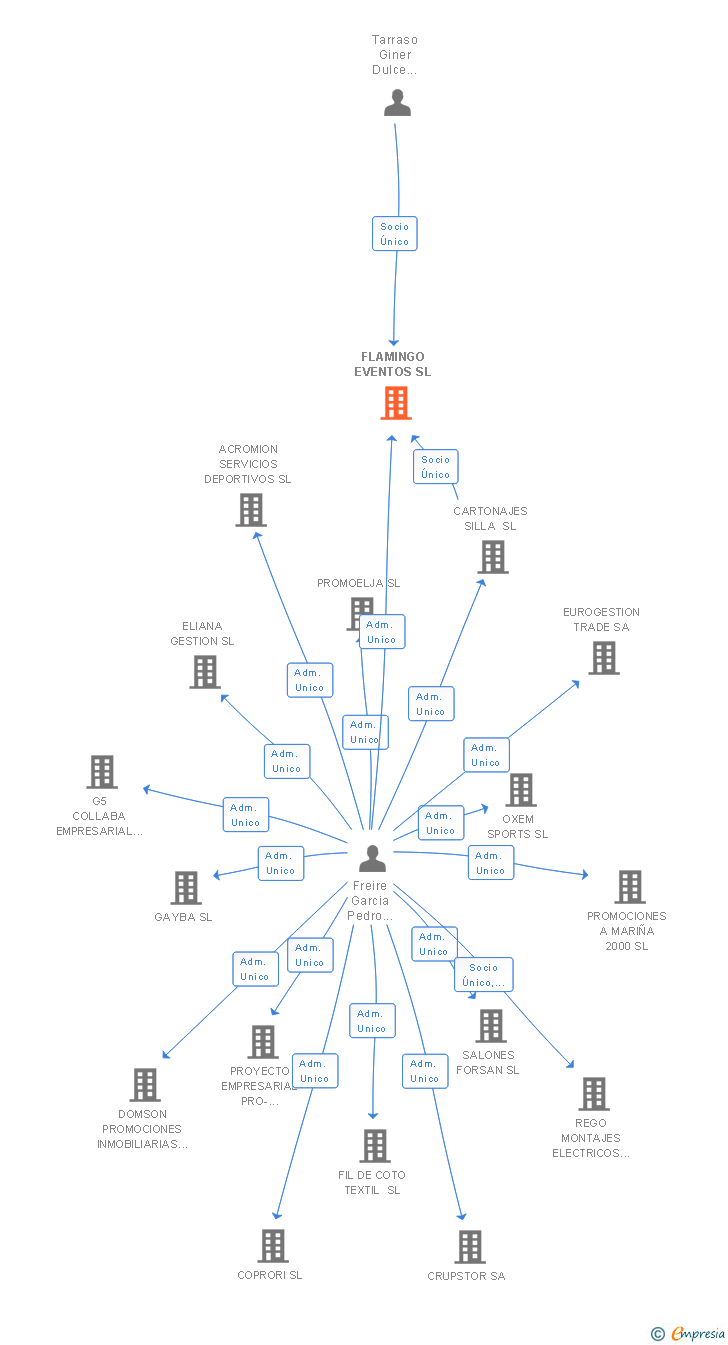 Vinculaciones societarias de FLAMINGO EVENTOS SL
