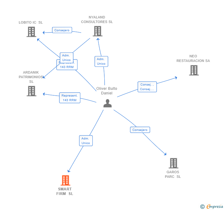Vinculaciones societarias de SMART FIRM SL