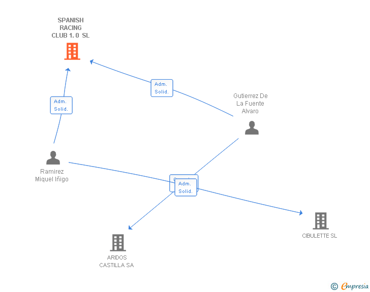 Vinculaciones societarias de SPANISH RACING CLUB 1.0 SL