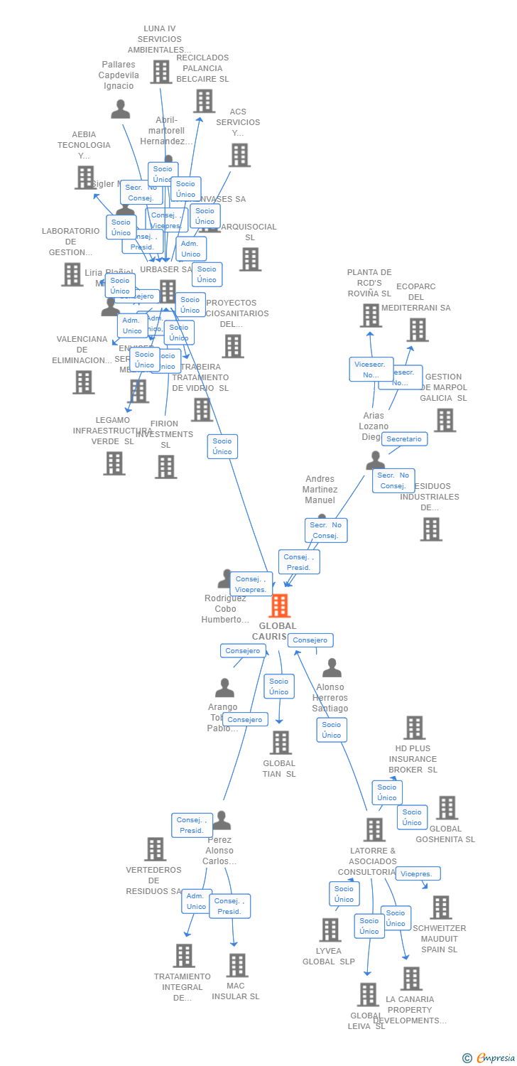 Vinculaciones societarias de GLOBAL CAURIS SL