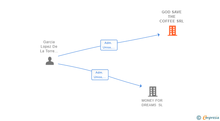 Vinculaciones societarias de GOD SAVE THE COFFEE SRL