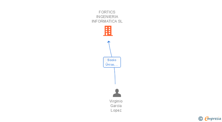 Vinculaciones societarias de FORTICS INGENIERIA INFORMATICA SL