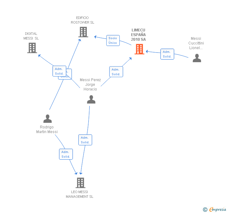 Vinculaciones societarias de LIMECU ESPAÑA 2010 SL