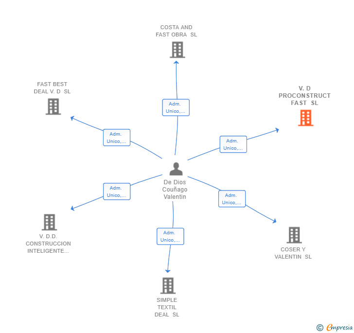 Vinculaciones societarias de V.D PROCONSTRUCT FAST SL