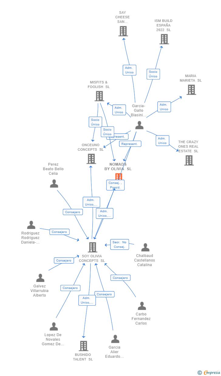 Vinculaciones societarias de NOMADS BY OLIVIA SL