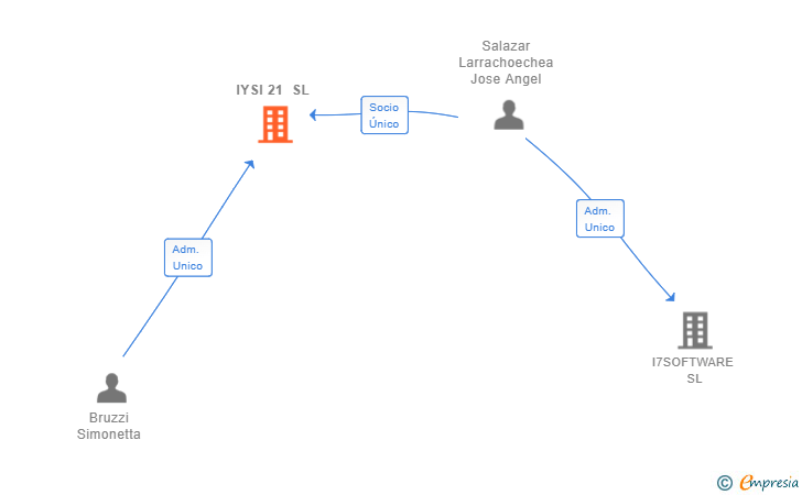 Vinculaciones societarias de IYSI 21 SL
