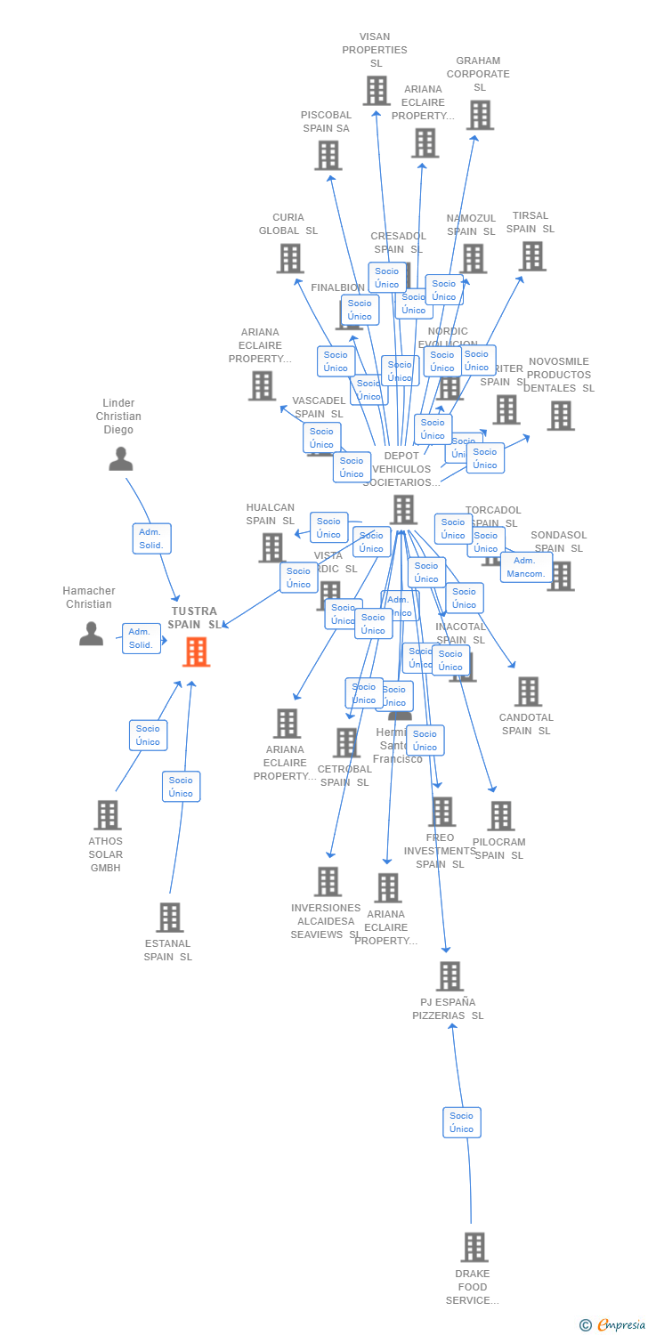 Vinculaciones societarias de TUSTRA SPAIN SL