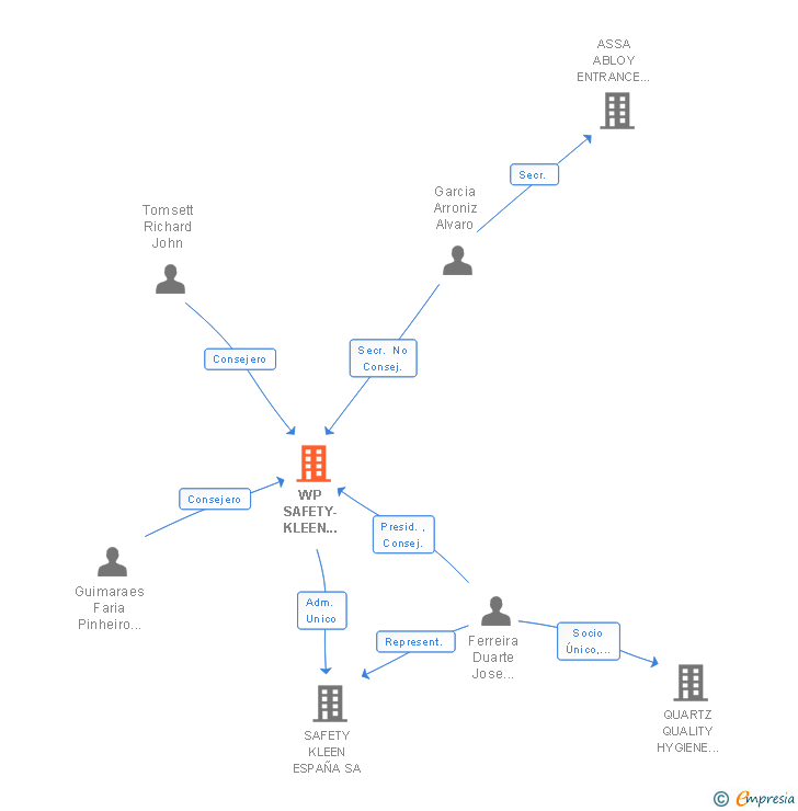 Vinculaciones societarias de WP SAFETY-KLEEN SPAIN SL