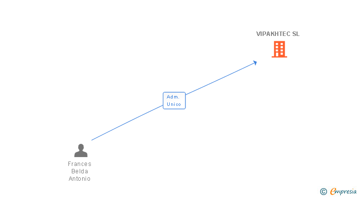 Vinculaciones societarias de VIPAKHTEC SL