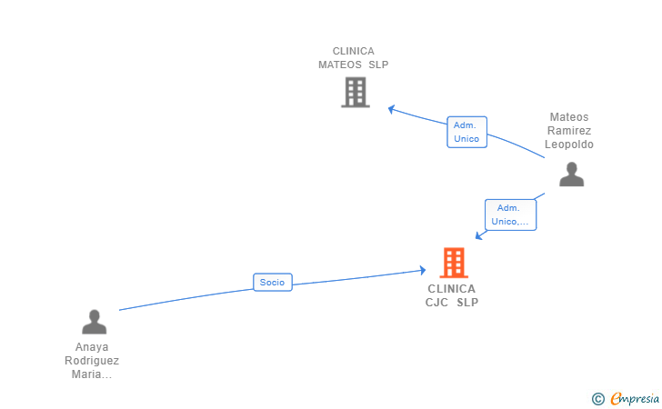 Vinculaciones societarias de CLINICA CJC SLP