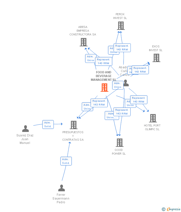 Vinculaciones societarias de FOOD AND BEVERAGE MANAGEMENT SL