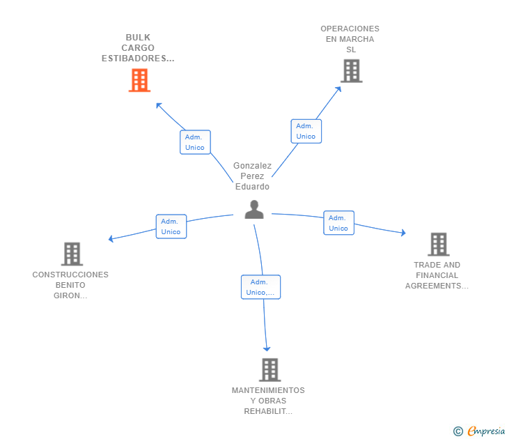 Vinculaciones societarias de BULK CARGO ESTIBADORES SL