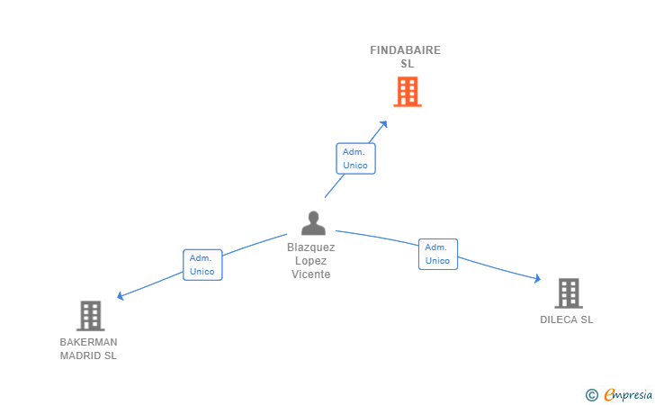 Vinculaciones societarias de FINDABAIRE SL