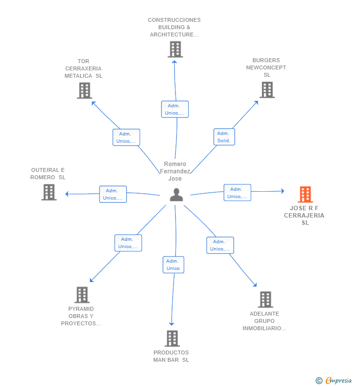 Vinculaciones societarias de JOSE R F CERRAJERIA SL