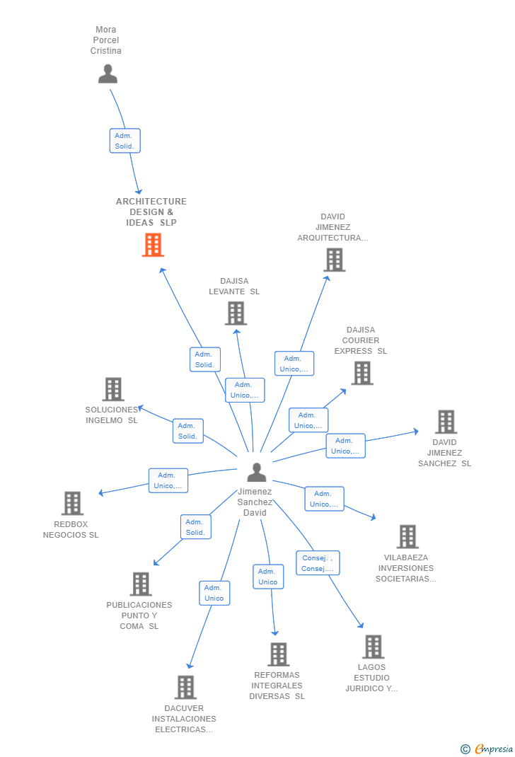 Vinculaciones societarias de ARCHITECTURE DESIGN & IDEAS SLP