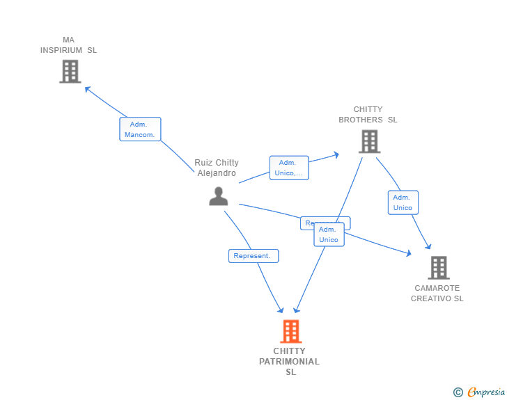 Vinculaciones societarias de CHITTY PATRIMONIAL SL