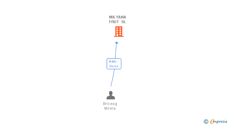 Vinculaciones societarias de MILYANA FRUT SL
