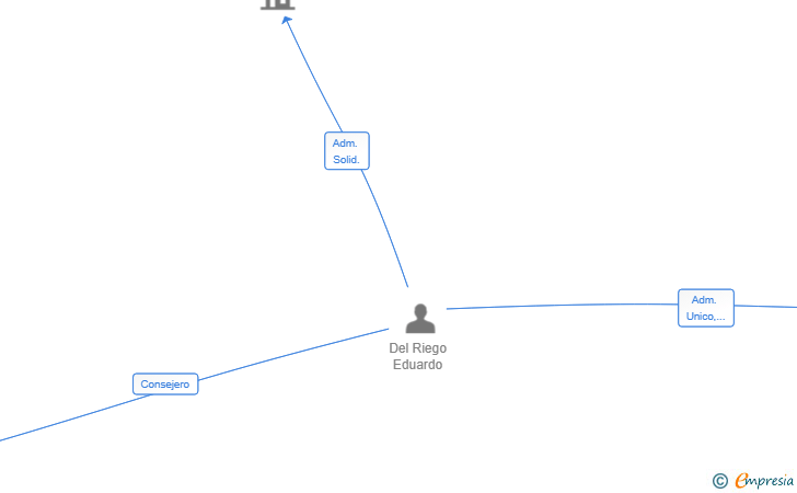 Vinculaciones societarias de EDR ASSET MANAGEMENT SL