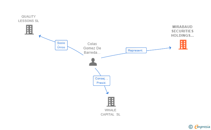 Vinculaciones societarias de MIRABAUD SECURITIES HOLDINGS LIMITED SUCUR