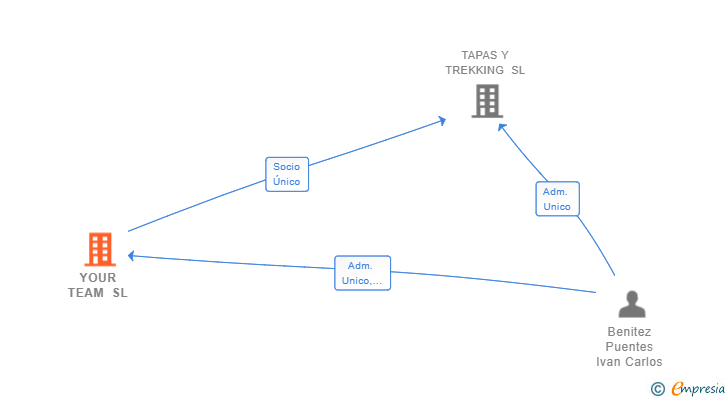 Vinculaciones societarias de YOUR TEAM SL