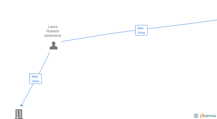 Vinculaciones societarias de CONSTRUCCIONES ROMERO & COMBA SRL