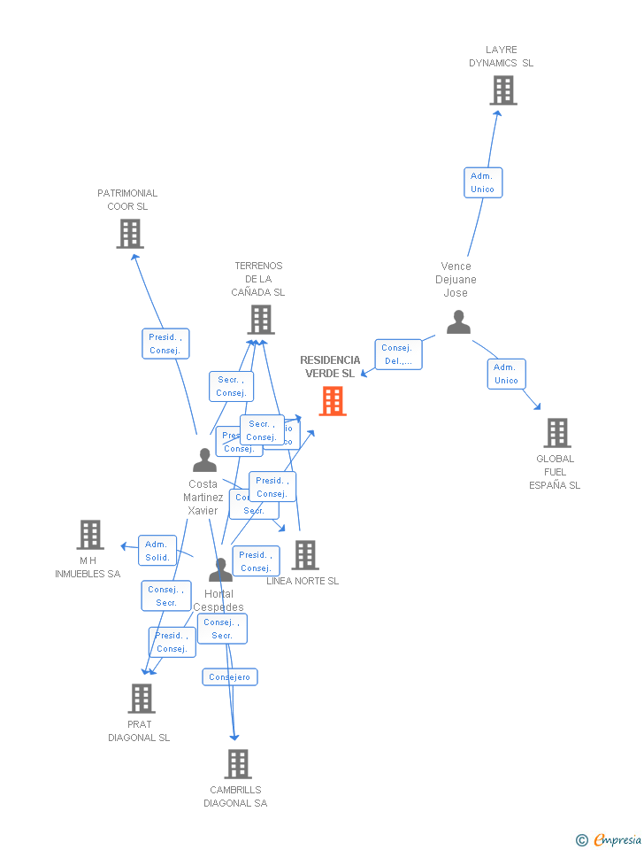 Vinculaciones societarias de RESIDENCIA VERDE SL