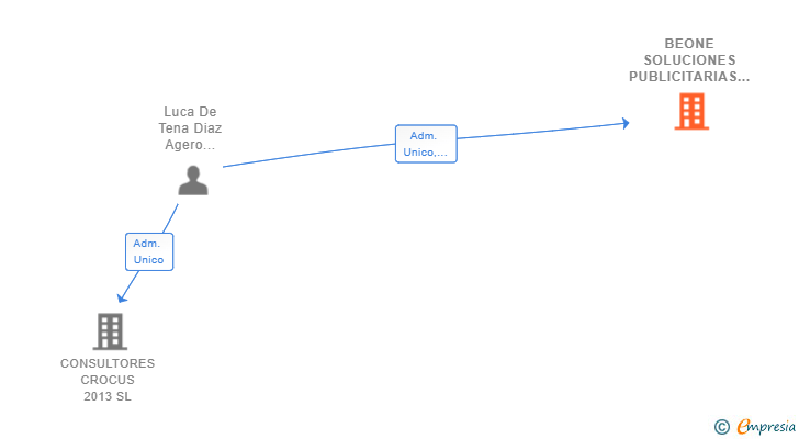 Vinculaciones societarias de BEONE SOLUCIONES PUBLICITARIAS SL