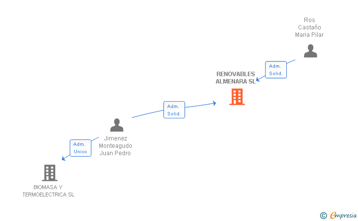 Vinculaciones societarias de RENOVABLES ALMENARA SL