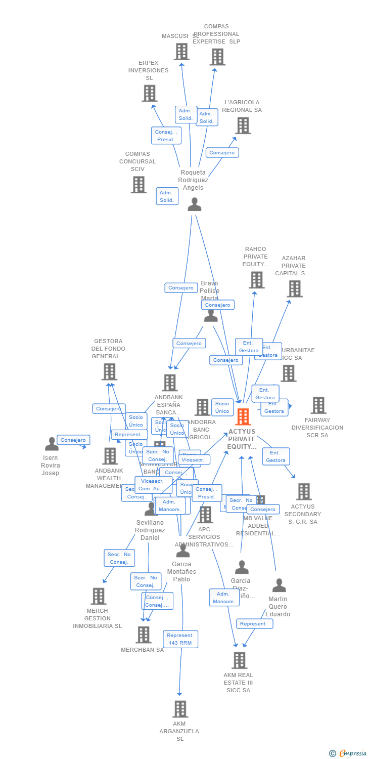 Vinculaciones societarias de ACTYUS PRIVATE EQUITY SGIIC SA