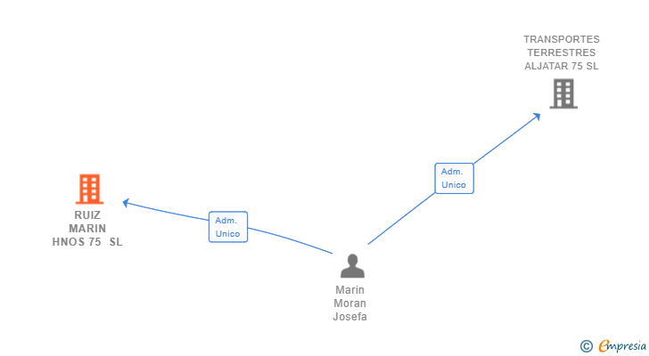 Vinculaciones societarias de RUIZ MARIN HNOS 75 SL